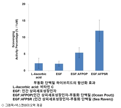 넥스젠바이오텍, 국내 최초 부동화 단백질 하이브리드 개발