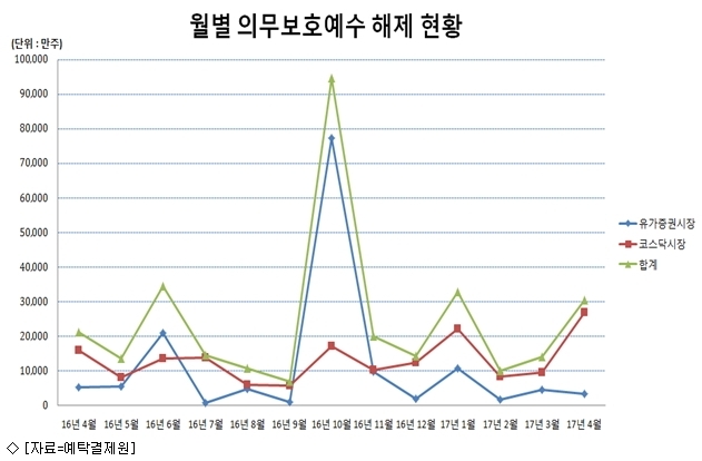 4월 증시, 3.01억주 매각제한 해제