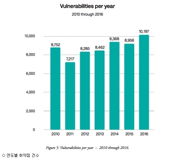 2016년은 대규모 보안 사고의 해