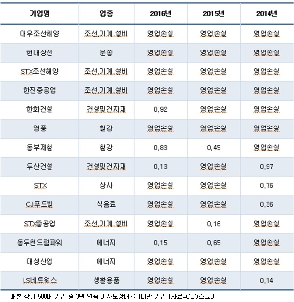 영업이익으로 이자도 못내는 기업 39곳