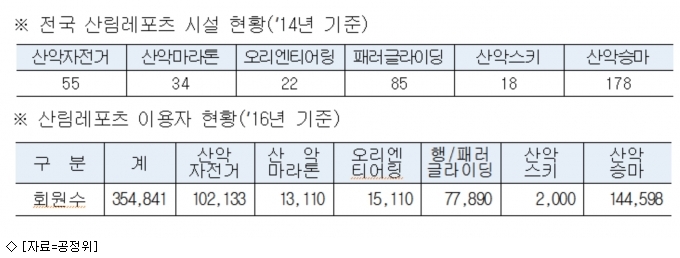 규제개선 나선 공정위…소비자 이익 확대에 방점