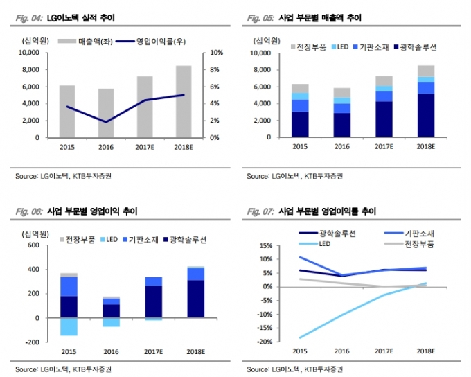 LG이노텍, 아이폰X 출시 지연…3Q보다 4Q 주목