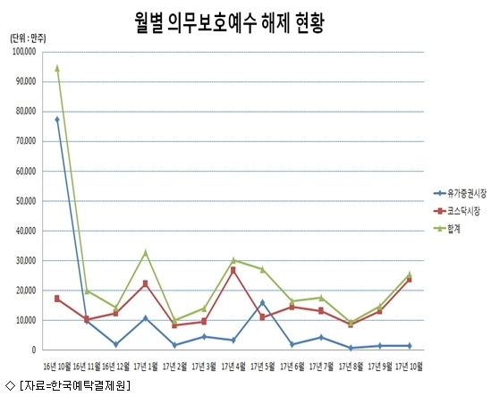 10월 증시, 2.5억주 매각제한 해제