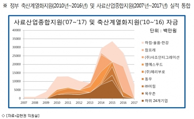 독과점 부추긴 정부, 하림에 정책자금 40% 집중