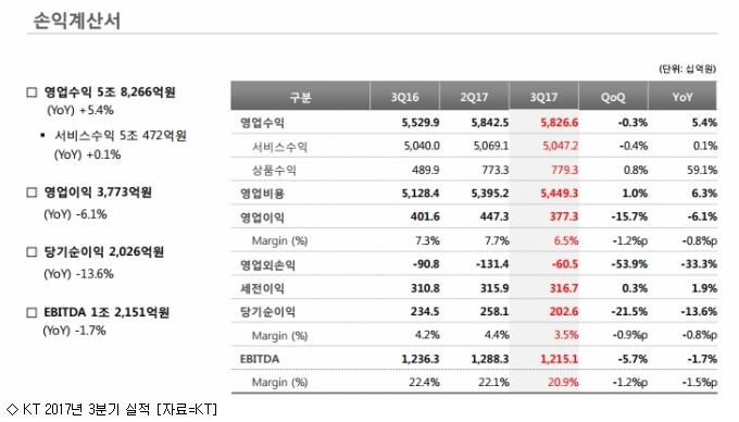 KT, 3분기 영업익 3천773억 …마케팅비 발목