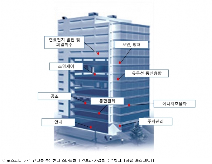포스코ICT, 680억 두산 분당센터 스마트빌딩 사업 수주