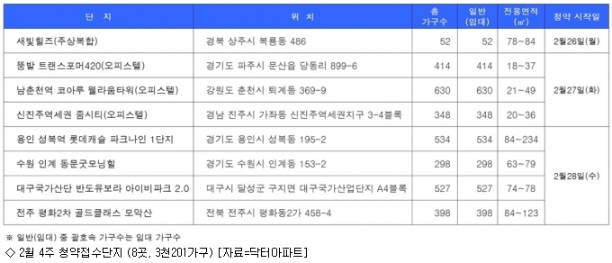 [2월 4주 분양동향] 청약물량, 8곳 3천201가구