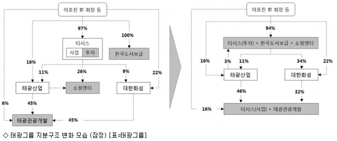 태광그룹, 티시스-태광관광개발 합병 추진