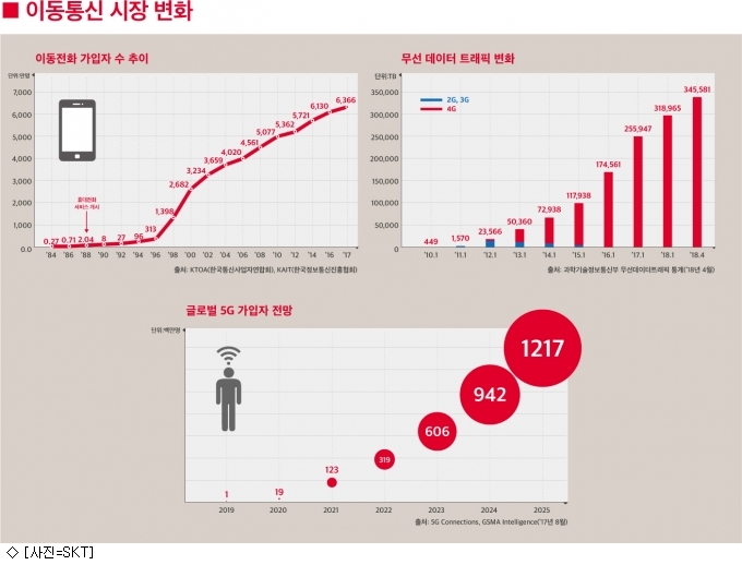 이동통신 30년 맞았다...SKT 응답하라 1988