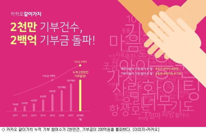 카카오 같이가치 기부 2천만 참여·200억원 모금