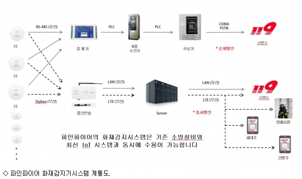 파인파이어, IoT 기반의 지능형 소방방재시스템 구축