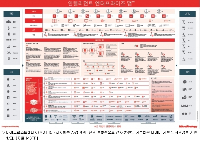 재도약 선언한 MSTR 새 플랫폼으로 최대 매출 올리겠다