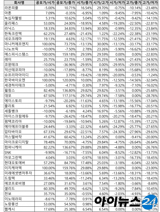 신규상장株, 첫날 거래 되도록 피하세요