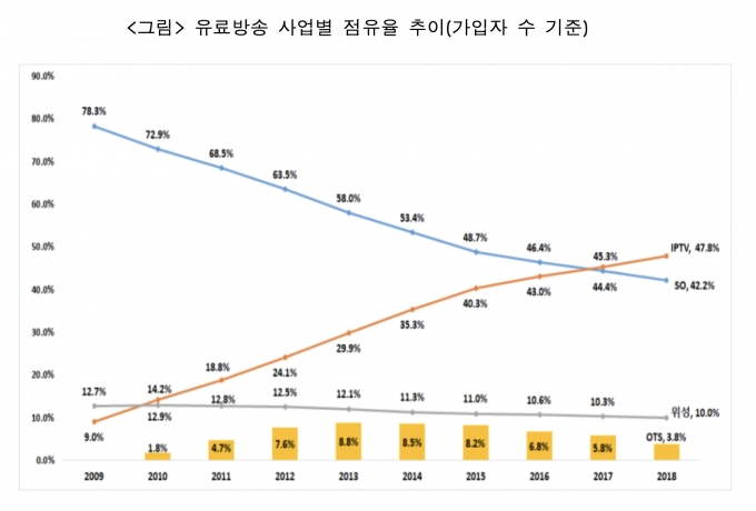 유료방송 통신3사 천하-CJ 광고매출 KBS 제쳐