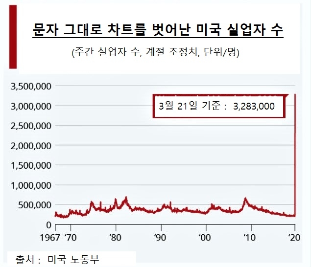 [그래프로 보는 코로나] 차트를 벗어난 미국 실업자 수