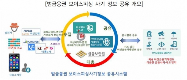 금보원, 범금융권 보이스피싱 사기 정보 공유시스템 가동