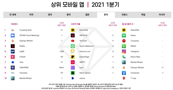 韓 1분기 최다 다운로드 앱은?…쿠팡이츠