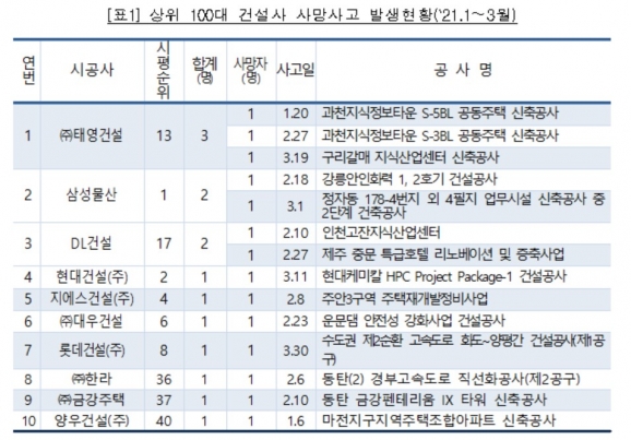 태영건설, 매달 한명씩 사망사고 오명…계속된 건설 산업재해