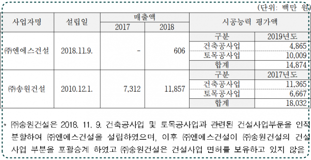 공정위, 하도급 부당해지 엔에스건설에 과징금 2.5억원 부과