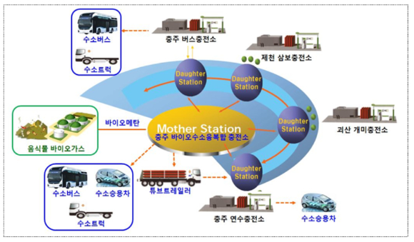 국내 처음으로 수소 마더스테이션에서 청정수소 충전한다