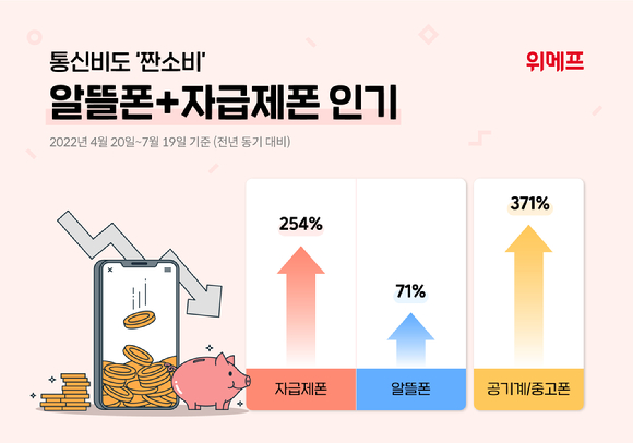 위메프, 알뜰폰·자급제폰 결합 인기…월 평균 3만원 비용 절약