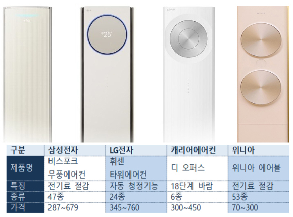 전기료 줄이고 청소도 척척…AI 신기술 단 에어컨, 올해도 잘 팔릴까