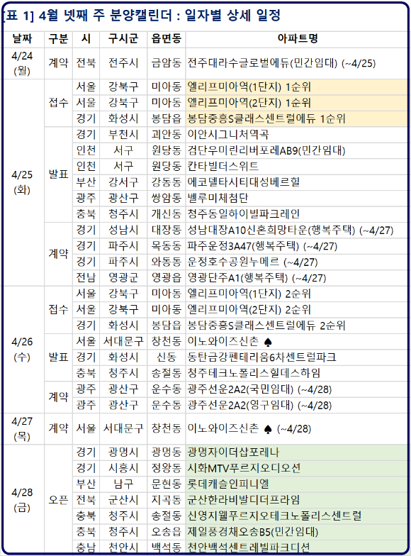 [4월 4주 분양동향] 봉담중흥S-클래스센트럴에듀 등 1066가구 분양