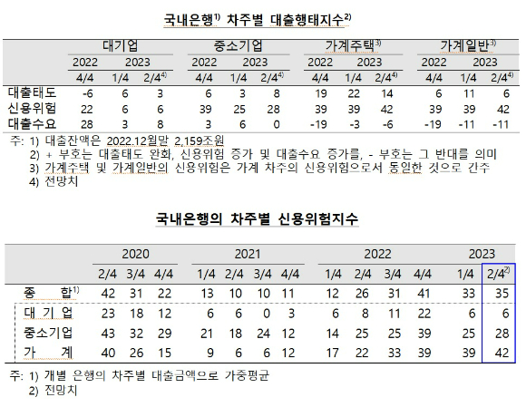 한은 기업·가계 신용위험 확대