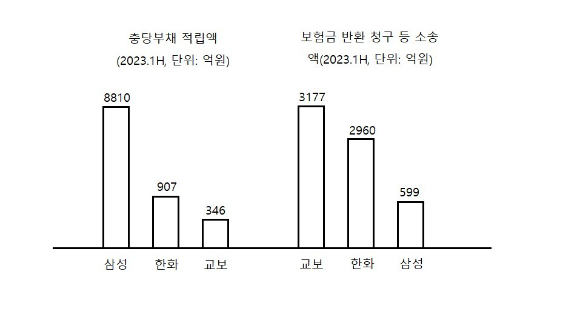 생보 빅3 충당부채 1조원 넘었다