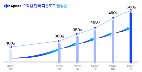 AI 영어 학습 스픽, 국내 누적 다운로드 500만 돌파