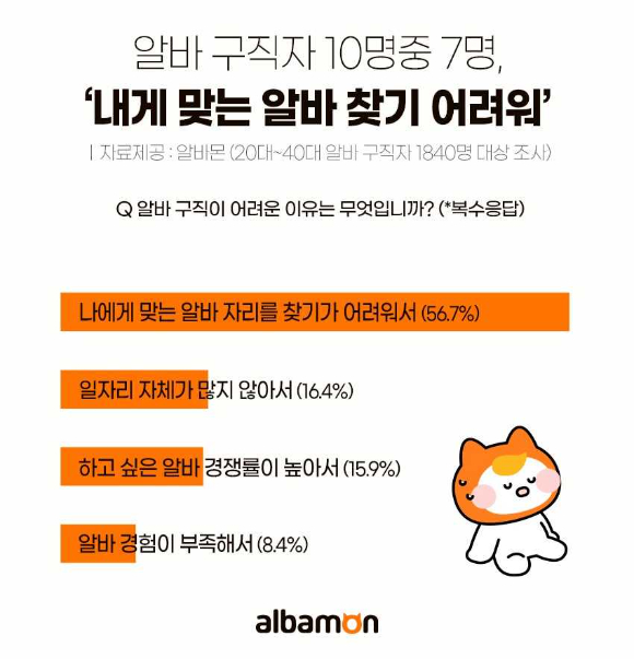 알바생 70% 알바 구하기 어렵다…새 일자리 찾는데 평균 13일