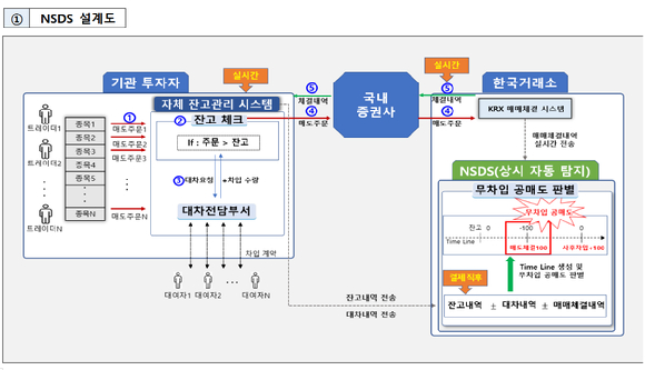 이복현 중앙 차단 시스템 NSDS로 불법 공매도 차단