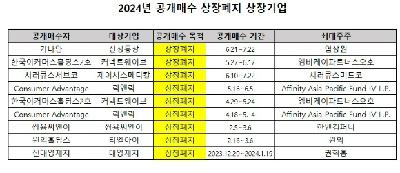 밸류업 역행하는 자진상폐 급증