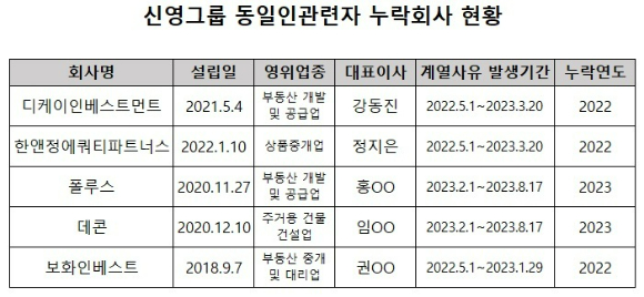 공정위, 계열사 자료 누락 신영그룹 경고