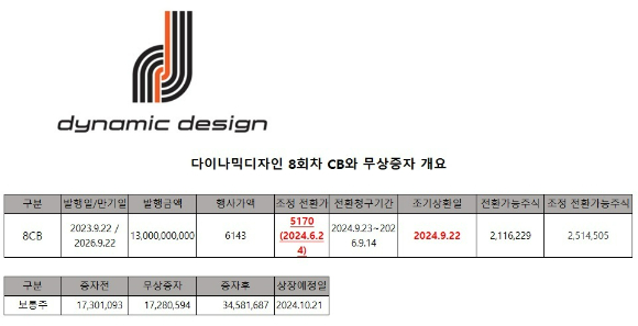 다이나믹디자인, CB 폭탄 앞두고 100% 무상증자 결정