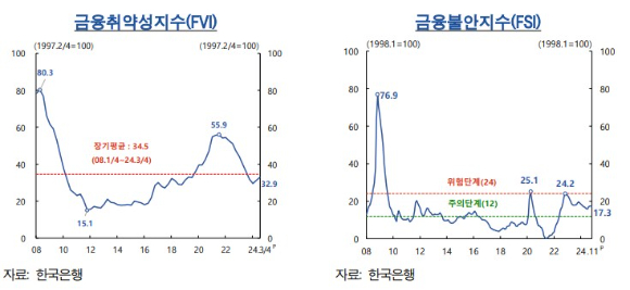 [금융안정] 빚 갚느라 금융시스템 취약해졌다