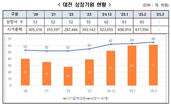 대전테크노파크, 대전 상장 기업 시총 61조 돌파