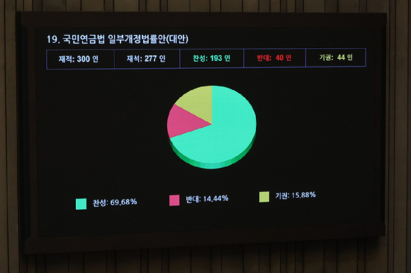 김건희·마약 상설특검법 국회 통과…연금개혁도 최종 의결[종합]