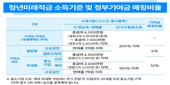 청년미래적금, 월 50만원으로 최대 2197만원 만든다