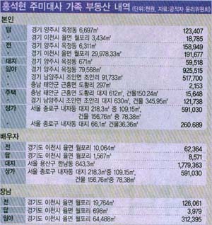 洪대사 利川 4만5천평에 33평 가족묘 급조
