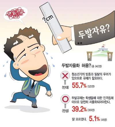 [여론 그래픽] 두발자율화 허용?
