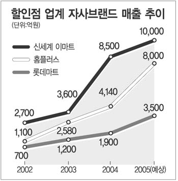 할인점 진열대 자체브랜드 제품 가득
