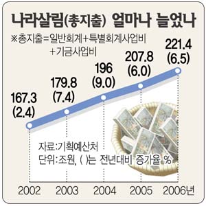 내년 稅부담 1인당 356만원