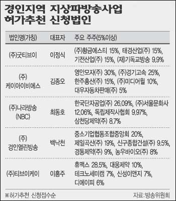 ‘경인 민방’ 주인찾기 5파전 점화