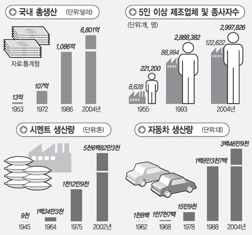 [경향 60년, 통계 60년] 3. 제조업