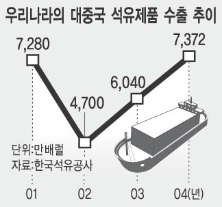 정유사 中주유소 시장 진출 ‘붐’