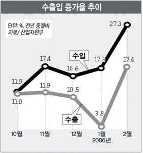 고유가  ‘불똥’ 무역흑자 뒷걸음