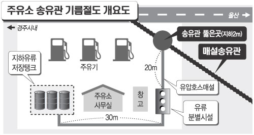 송유관 기름 빼내 주유소까지 차려