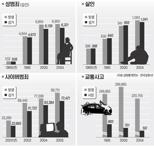 [경향 60년, 통계 60년] 11. 치안