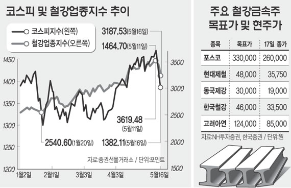 “비철금속과 우린 다르다” 철강주 원기회복